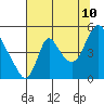 Wauna tide chart for Thursday, August 10, 2023