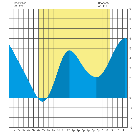 Wauna tide chart for Friday, August 11, 2023