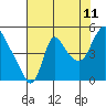 Wauna tide chart for Friday, August 11, 2023