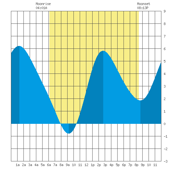 Wauna tide chart for Monday, August 14, 2023