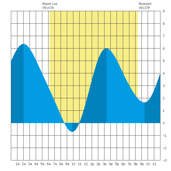 Wauna tide chart for Tuesday, August 15, 2023