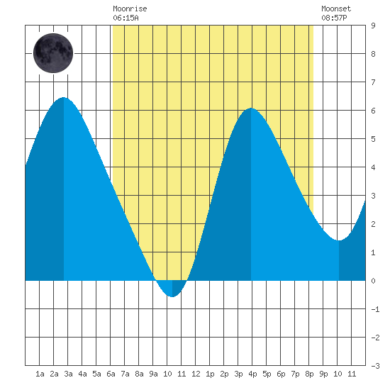 Wauna tide chart for Wednesday, August 16, 2023