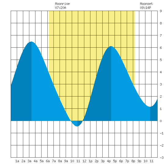 Wauna tide chart for Thursday, August 17, 2023