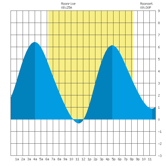 Wauna tide chart for Friday, August 18, 2023