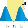 Wauna tide chart for Saturday, August 19, 2023