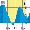 Wauna tide chart for Tuesday, August 1, 2023