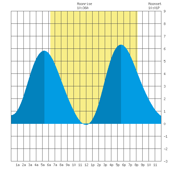 Wauna tide chart for Sunday, August 20, 2023