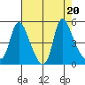 Wauna tide chart for Sunday, August 20, 2023