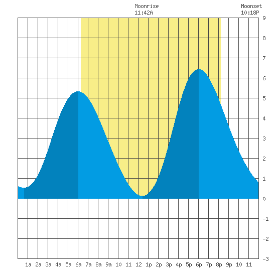 Wauna tide chart for Monday, August 21, 2023