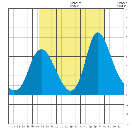 Wauna tide chart for Tuesday, August 22, 2023