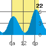 Wauna tide chart for Tuesday, August 22, 2023