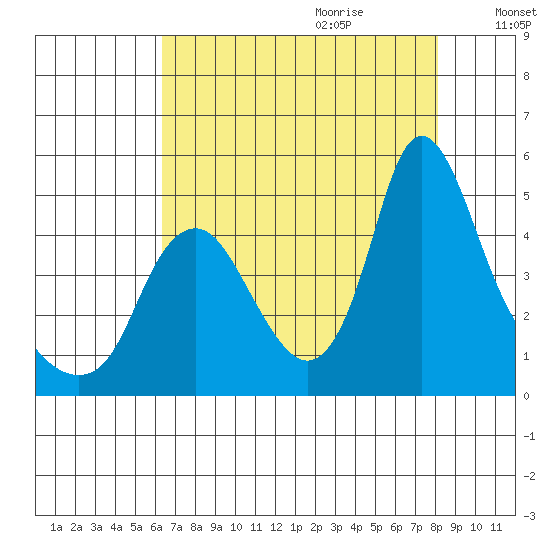 Wauna tide chart for Wednesday, August 23, 2023