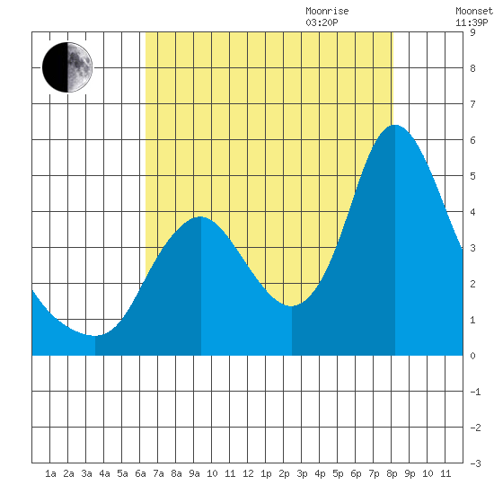 Wauna tide chart for Thursday, August 24, 2023