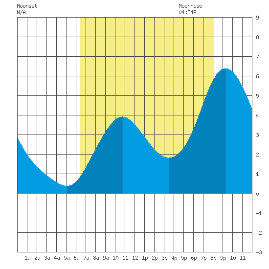 Wauna tide chart for Friday, August 25, 2023