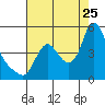 Wauna tide chart for Friday, August 25, 2023