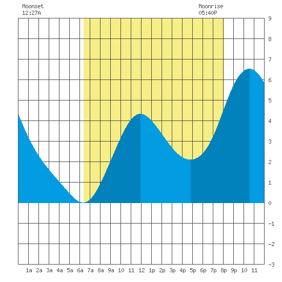 Wauna tide chart for Saturday, August 26, 2023