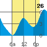 Wauna tide chart for Saturday, August 26, 2023