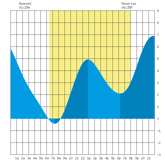 Wauna tide chart for Sunday, August 27, 2023