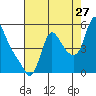 Wauna tide chart for Sunday, August 27, 2023