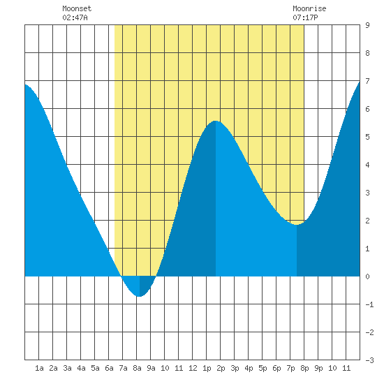 Wauna tide chart for Monday, August 28, 2023