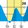 Wauna tide chart for Monday, August 28, 2023