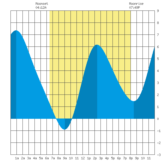 Wauna tide chart for Tuesday, August 29, 2023