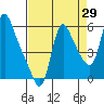 Wauna tide chart for Tuesday, August 29, 2023
