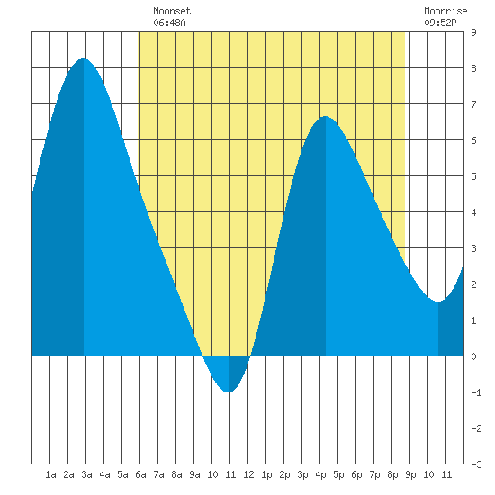 Wauna tide chart for Wednesday, August 2, 2023