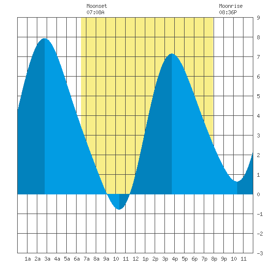 Wauna tide chart for Thursday, August 31, 2023