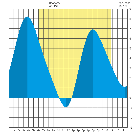 Wauna tide chart for Thursday, August 3, 2023