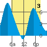 Wauna tide chart for Thursday, August 3, 2023