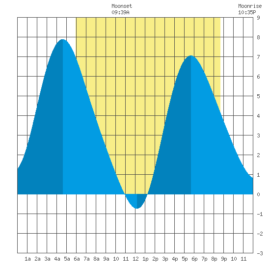 Wauna tide chart for Friday, August 4, 2023