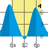 Wauna tide chart for Friday, August 4, 2023