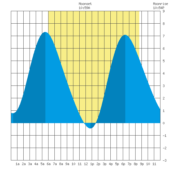 Wauna tide chart for Saturday, August 5, 2023