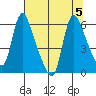 Wauna tide chart for Saturday, August 5, 2023