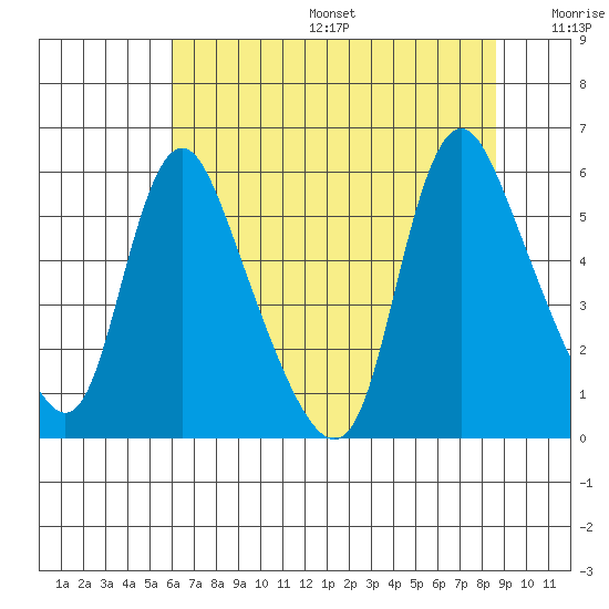 Wauna tide chart for Sunday, August 6, 2023