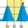 Wauna tide chart for Sunday, August 6, 2023