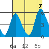 Wauna tide chart for Monday, August 7, 2023