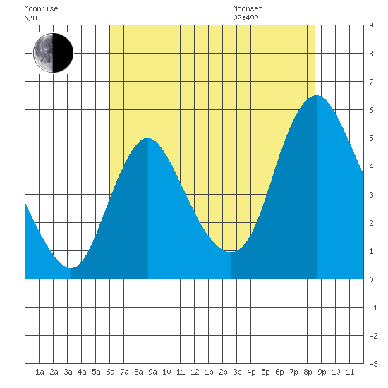 Wauna tide chart for Tuesday, August 8, 2023
