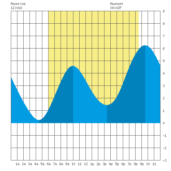 Wauna tide chart for Wednesday, August 9, 2023