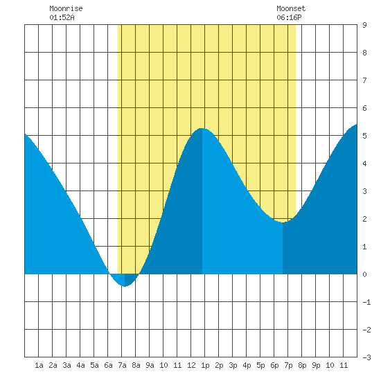 Wauna tide chart for Sunday, September 10, 2023