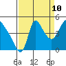 Wauna tide chart for Sunday, September 10, 2023