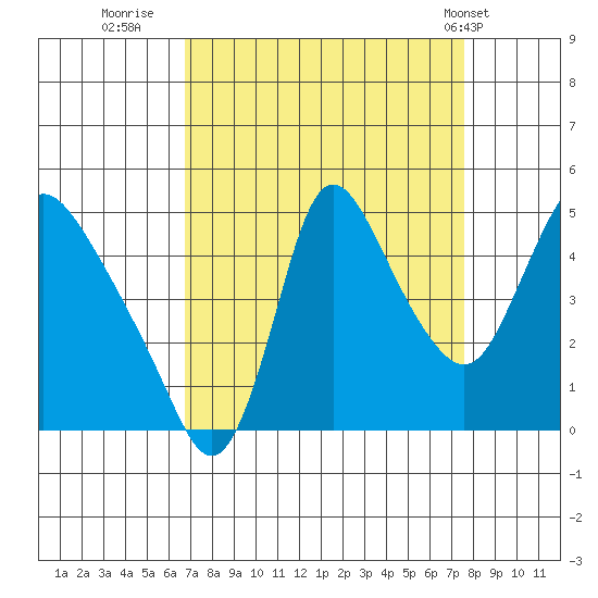 Wauna tide chart for Monday, September 11, 2023