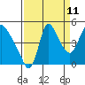 Wauna tide chart for Monday, September 11, 2023