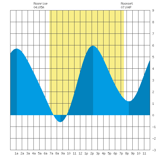 Wauna tide chart for Tuesday, September 12, 2023