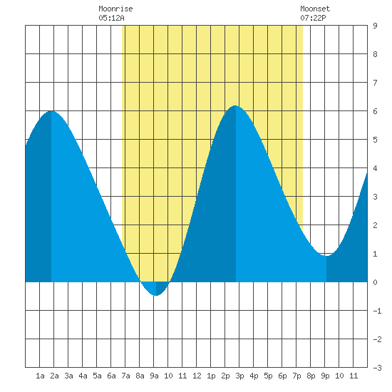 Wauna tide chart for Wednesday, September 13, 2023