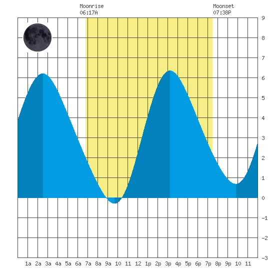 Wauna tide chart for Thursday, September 14, 2023