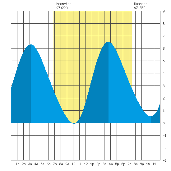 Wauna tide chart for Friday, September 15, 2023