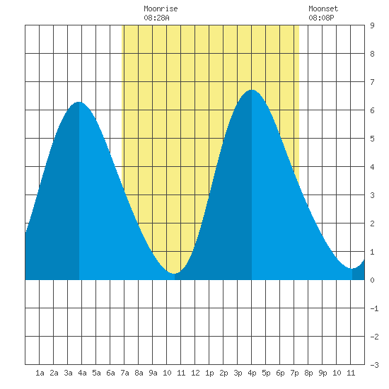 Wauna tide chart for Saturday, September 16, 2023