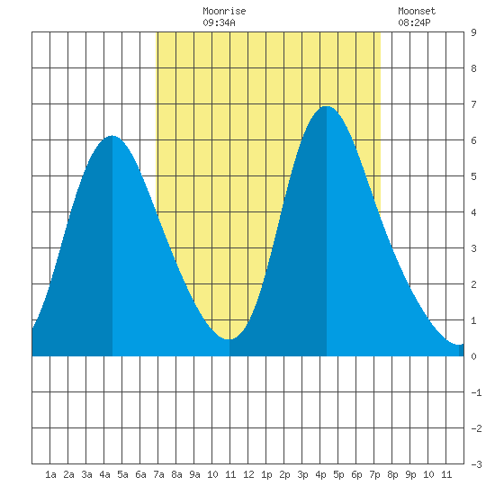 Wauna tide chart for Sunday, September 17, 2023
